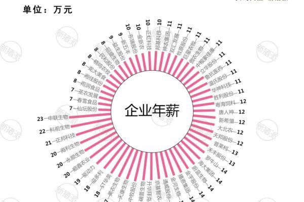 薪酬报告：年薪10万什么水平？申联22万，顺鑫20万，新希望12万，温氏11万……（附55家公司收入图鉴）