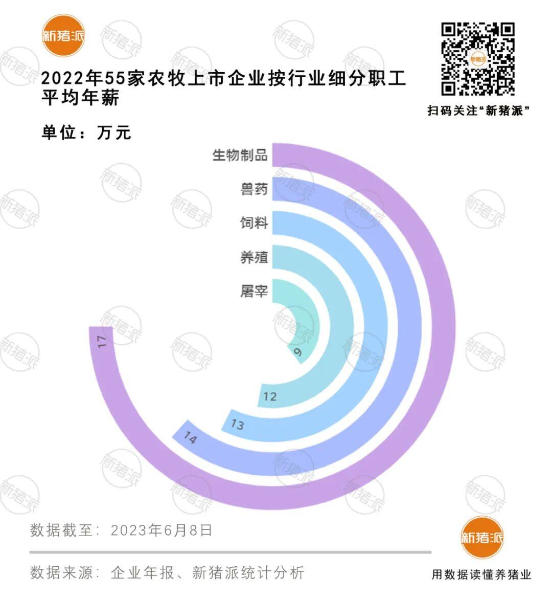 薪酬报告：年薪10万什么水平？申联22万，顺鑫20万，新希望12万，温氏11万……（附55家公司收入图鉴）