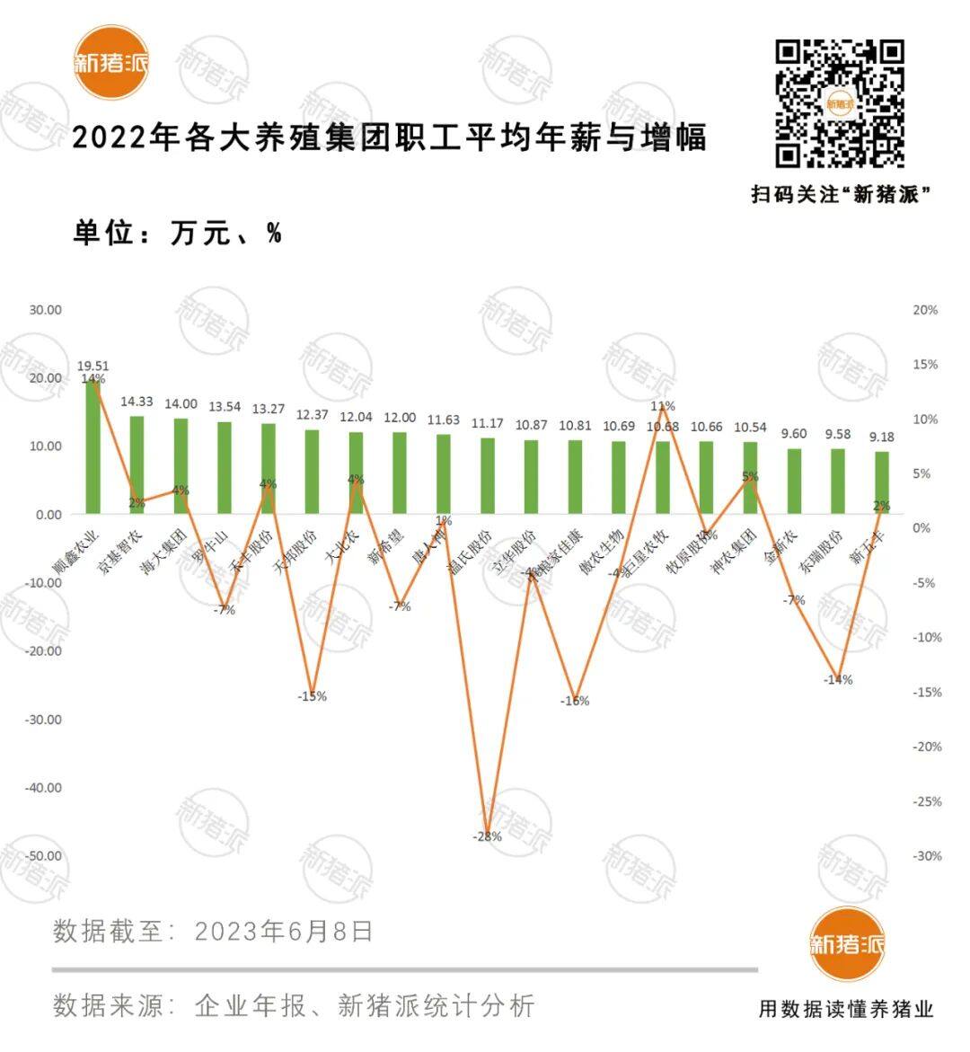 薪酬报告：年薪10万什么水平？申联22万，顺鑫20万，新希望12万，温氏11万……（附55家公司收入图鉴）