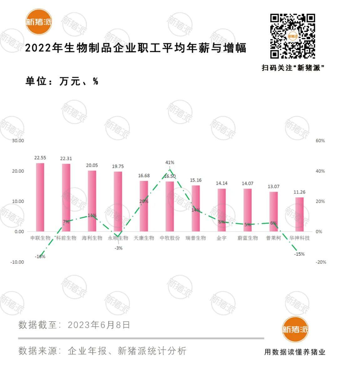 薪酬报告：年薪10万什么水平？申联22万，顺鑫20万，新希望12万，温氏11万……（附55家公司收入图鉴）