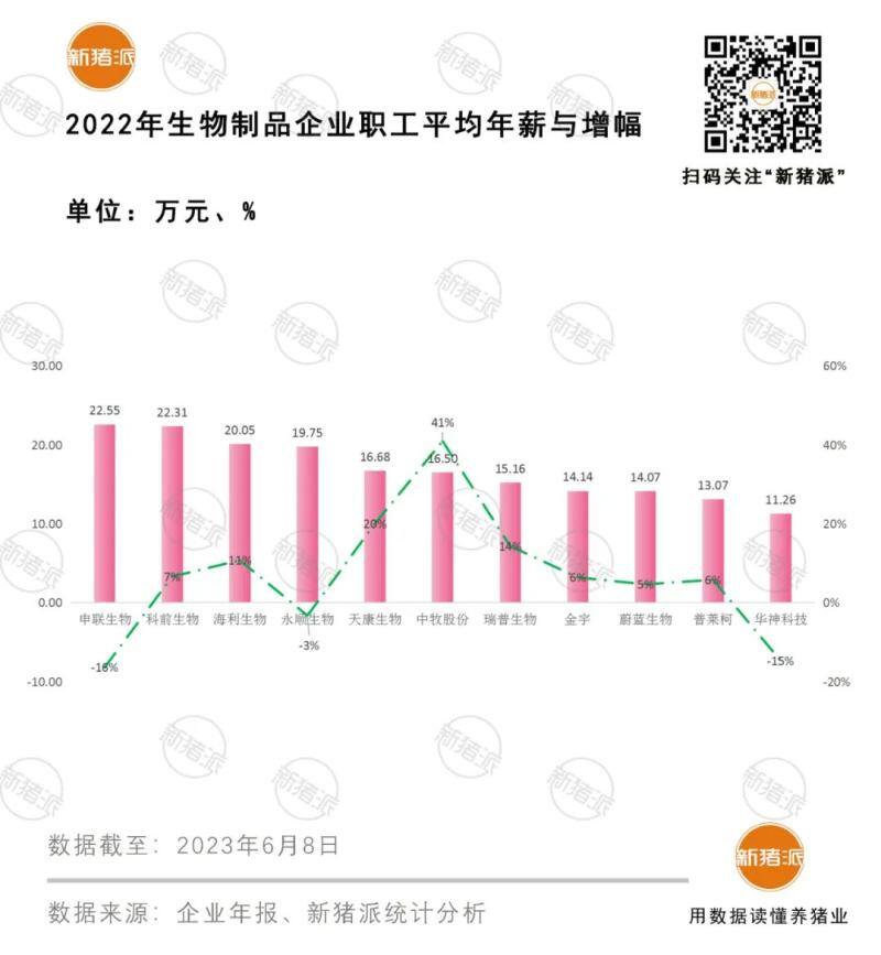 薪酬报告:年薪10万什么水平?申联22万,顺鑫20万,新希望12万,温氏11万……(附55家公司收入图鉴)