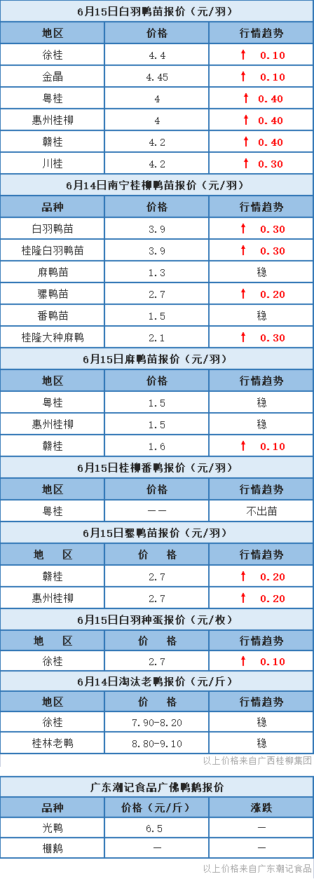 6月14日 两湖肉鸭价格下调，桂柳鸭苗报价上涨【水禽价格指数】