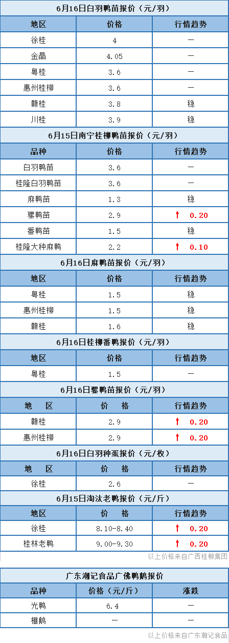 6月15日 两湖肉鸭价格再跌，桂柳骡鸭苗报价上涨【水禽价格指数】