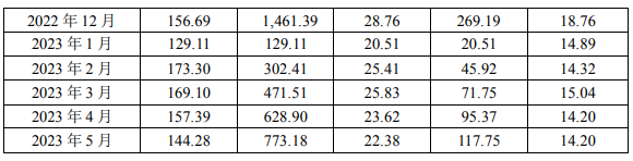 新希望：5月销售生猪144.28万头，同比增长37.99%