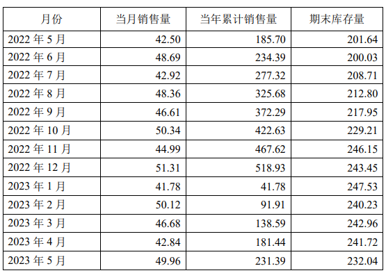 傲农：5 月生猪销售量49.96万头