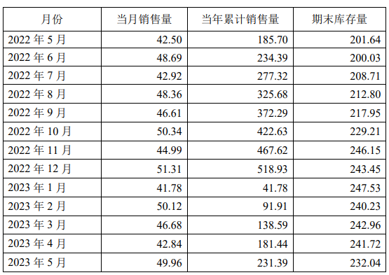 傲农:5 月生猪销售量49.96万头