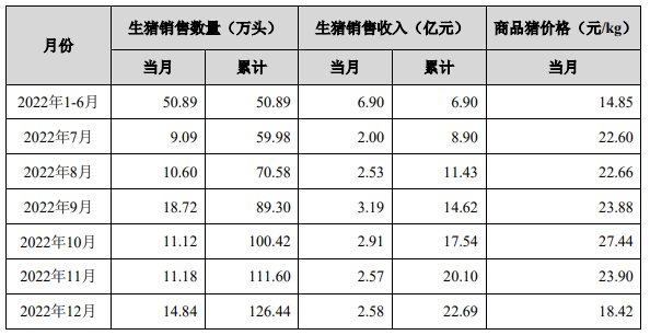 京基智农：5月销售生猪14.92万头