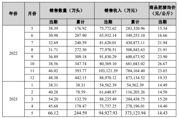 天邦食品：5月份销售商品猪66.12万头