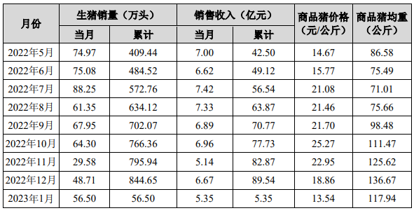 *ST正邦：5月销售生猪41.96万头