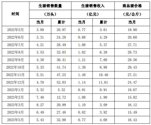 东瑞股份：5月销售生猪5.43万头