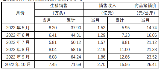 神农集团：5月销售生猪10.62万头