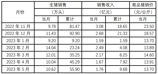 神农集团：5月销售生猪10.62万头