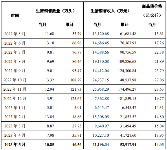 金新农：5月生猪销量10.85万头