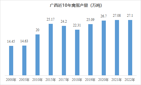 或达1500万羽！钱记、爱咯乐、北流大发积极提产，2023广西蛋鸡产业概况…【建明中国特约 | 数说禽事】