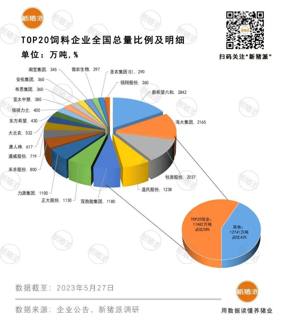 TOP20饲企占全国58%！8家涉及禽养殖，力源、海大禽料突破千万吨【建明中国特约 | 数说禽事】