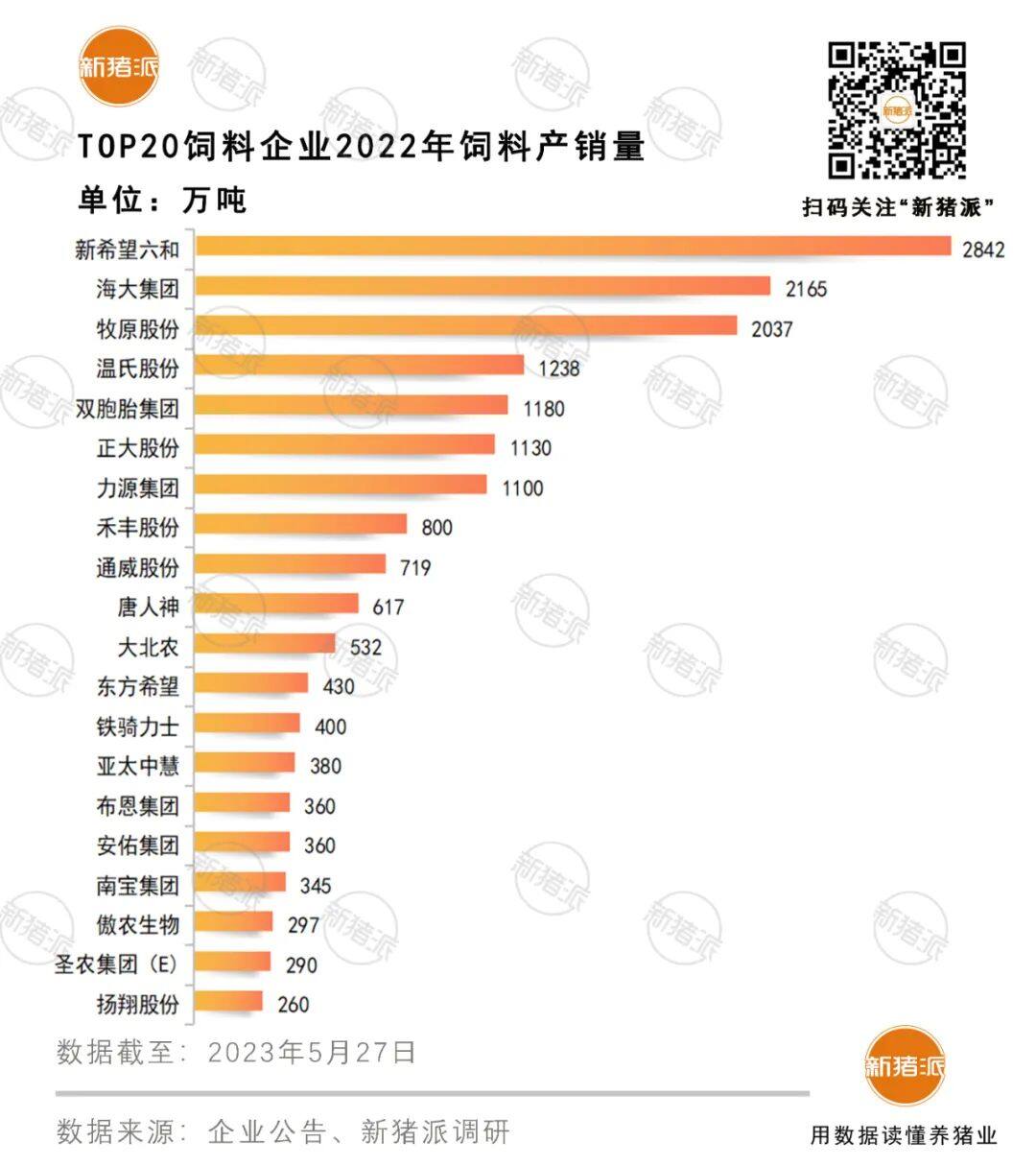 TOP20饲企占全国58%！8家涉及禽养殖，力源、海大禽料突破千万吨【建明中国特约 | 数说禽事】