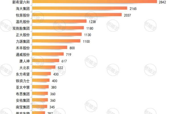 TOP20饲企占全国58%！8家涉及禽养殖，力源、海大禽料突破千万吨【建明中国特约 | 数说禽事】