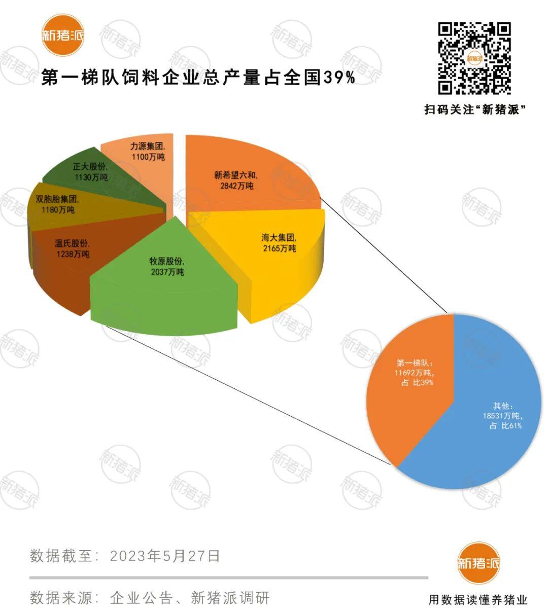 TOP20饲企占全国58%！8家涉及禽养殖，力源、海大禽料突破千万吨【建明中国特约 | 数说禽事】