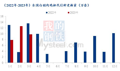 三大国产白羽种鸡累计推广近560万套！要稳住国产白鸡市场份额还得看…【建明中国特约 | 数说禽事】