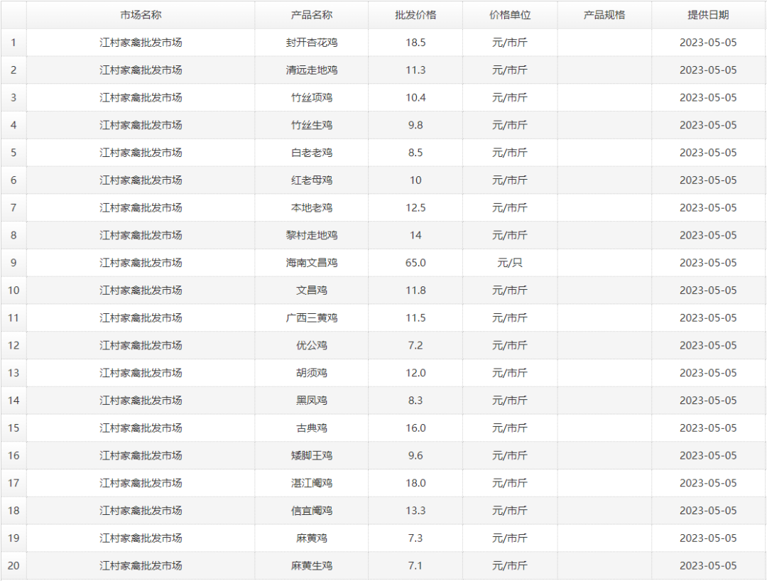 鸡价破10！旅游热+长假期，二季度国鸡行情能否就此“引爆”？【建明中国特约 | 数说禽事】