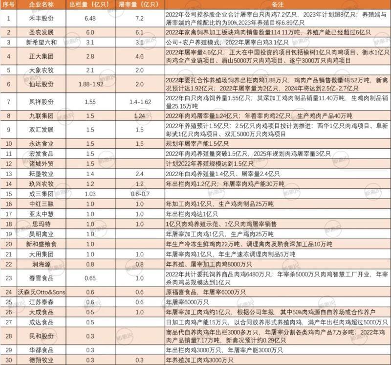 中国白鸡30强公布，仅5家出栏超2亿【建明中国特约 | 数说禽事】