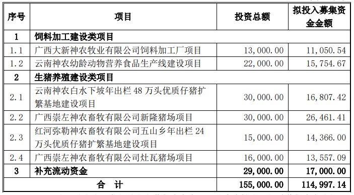 神农集团：拟定增募资不超过11.5亿元，投资饲料和生猪养殖项目