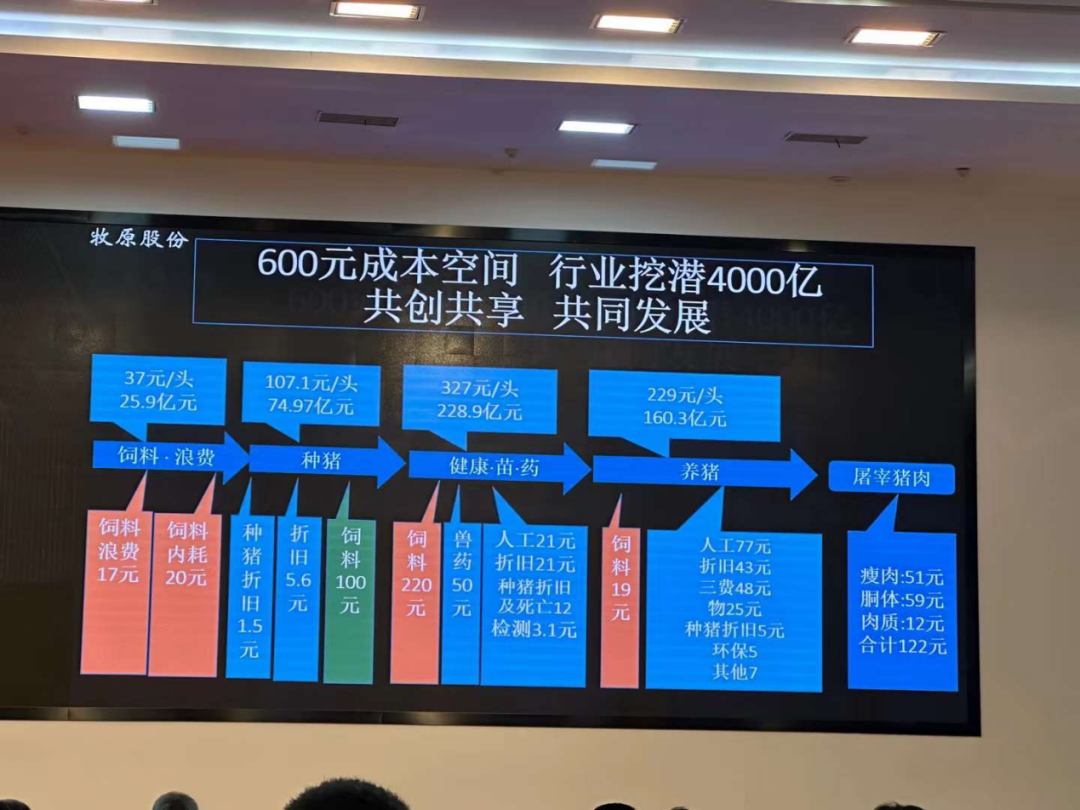 探索养殖技术无人区！4000亿成本空间与行业共创共享，牧原开放日吸引1000多人参与