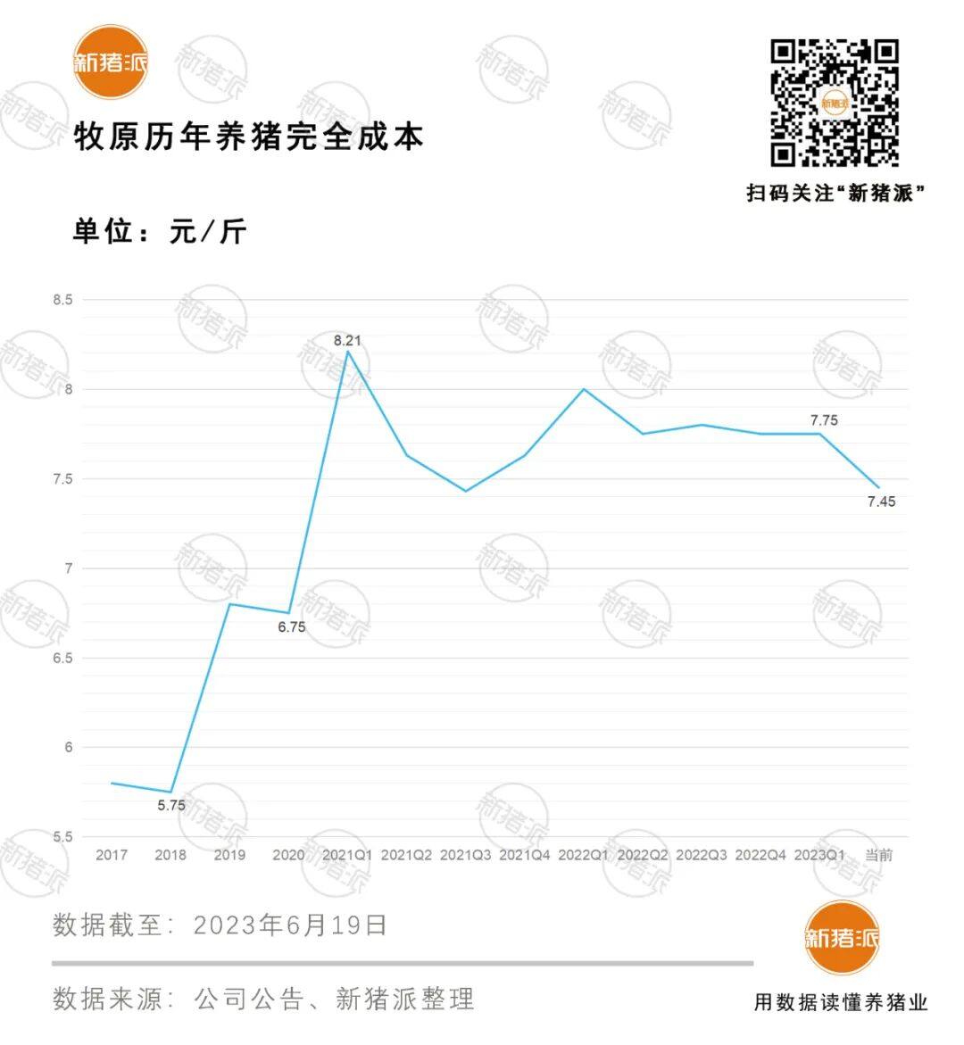 探索养殖技术无人区！4000亿成本空间与行业共创共享，牧原开放日吸引1000多人参与