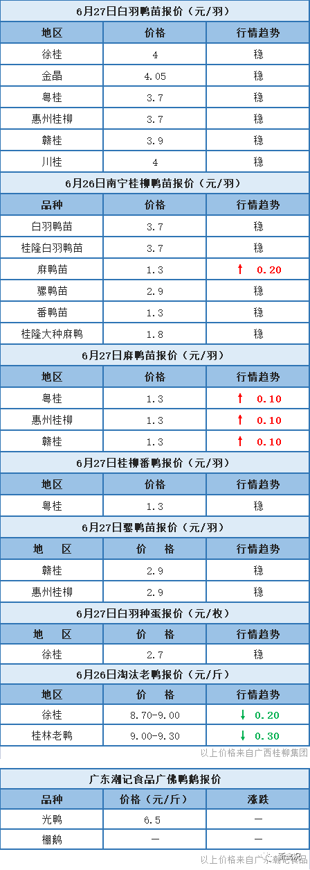 6月26日 广东、福建肉鸭价格稳定，桂柳麻鸭苗报价上涨【水禽价格指数】