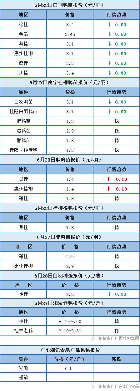 6月27日 广东等多地肉鸭、水禽价格稳定，桂柳白羽鸭苗大跌6毛/只【水禽价格指数】