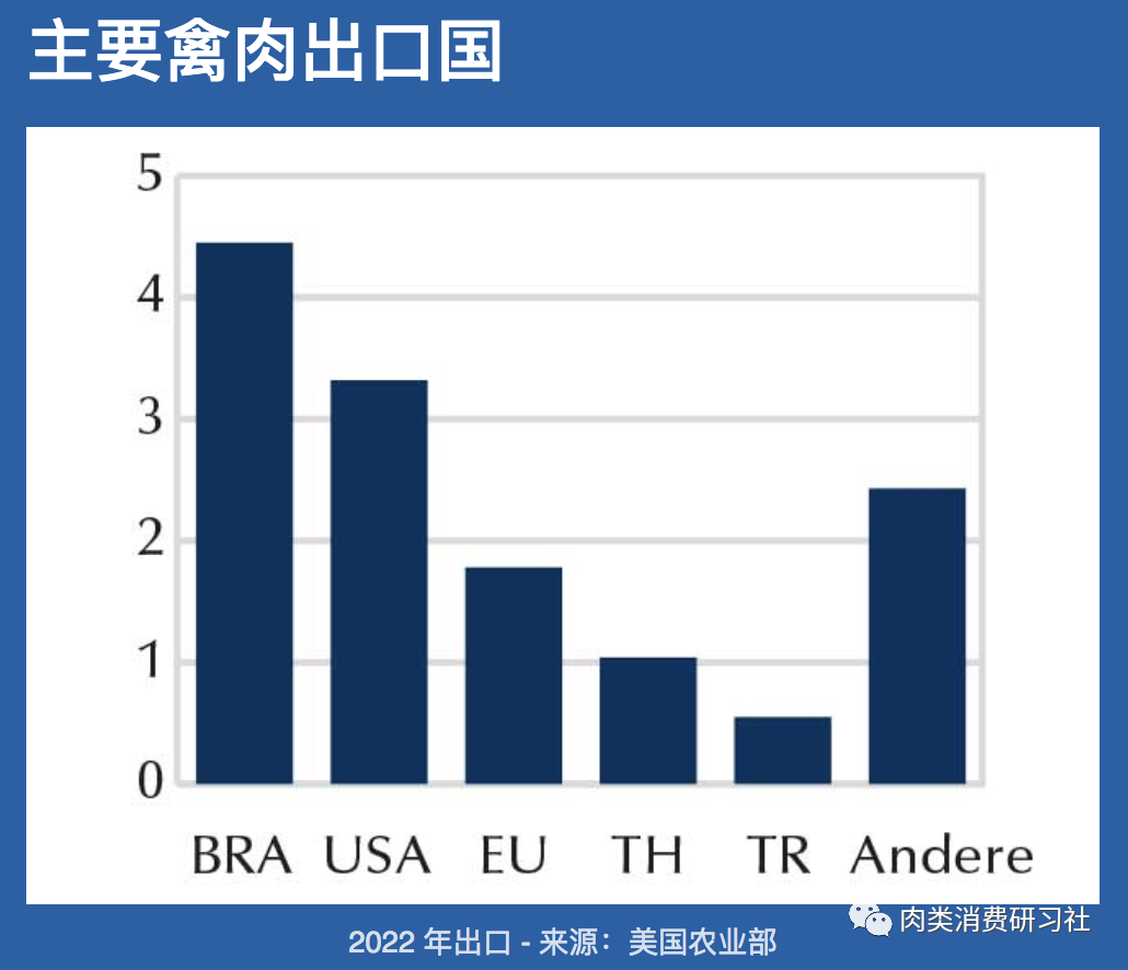 鸡价要涨？！我国最大禽肉进口国发生首例家禽H5N1感染病例