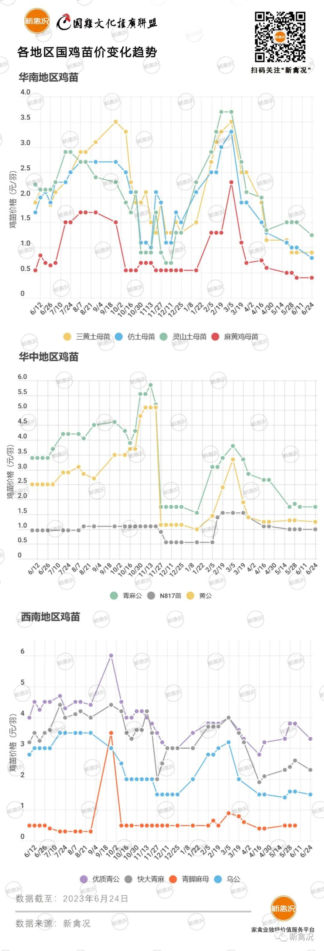 6月29日 广东、粤东鸡价上涨，多地鸡价以稳为主【鸡价指数】