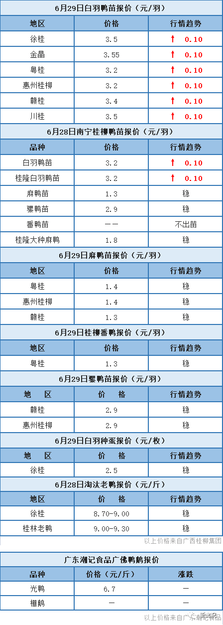 6月28日 浙江、福建、两湖水禽价格稳定，桂柳白羽鸭苗反涨1毛/只【水禽价格指数】