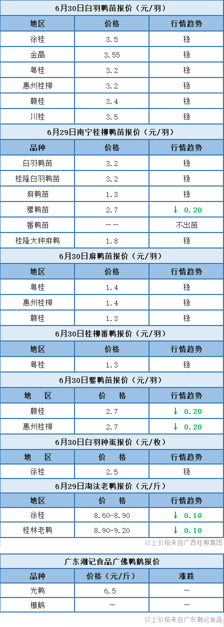 6月29日 广东、浙江、福建肉鸭水禽价格稳定，桂柳骡鸭苗报价下跌【水禽价格指数】