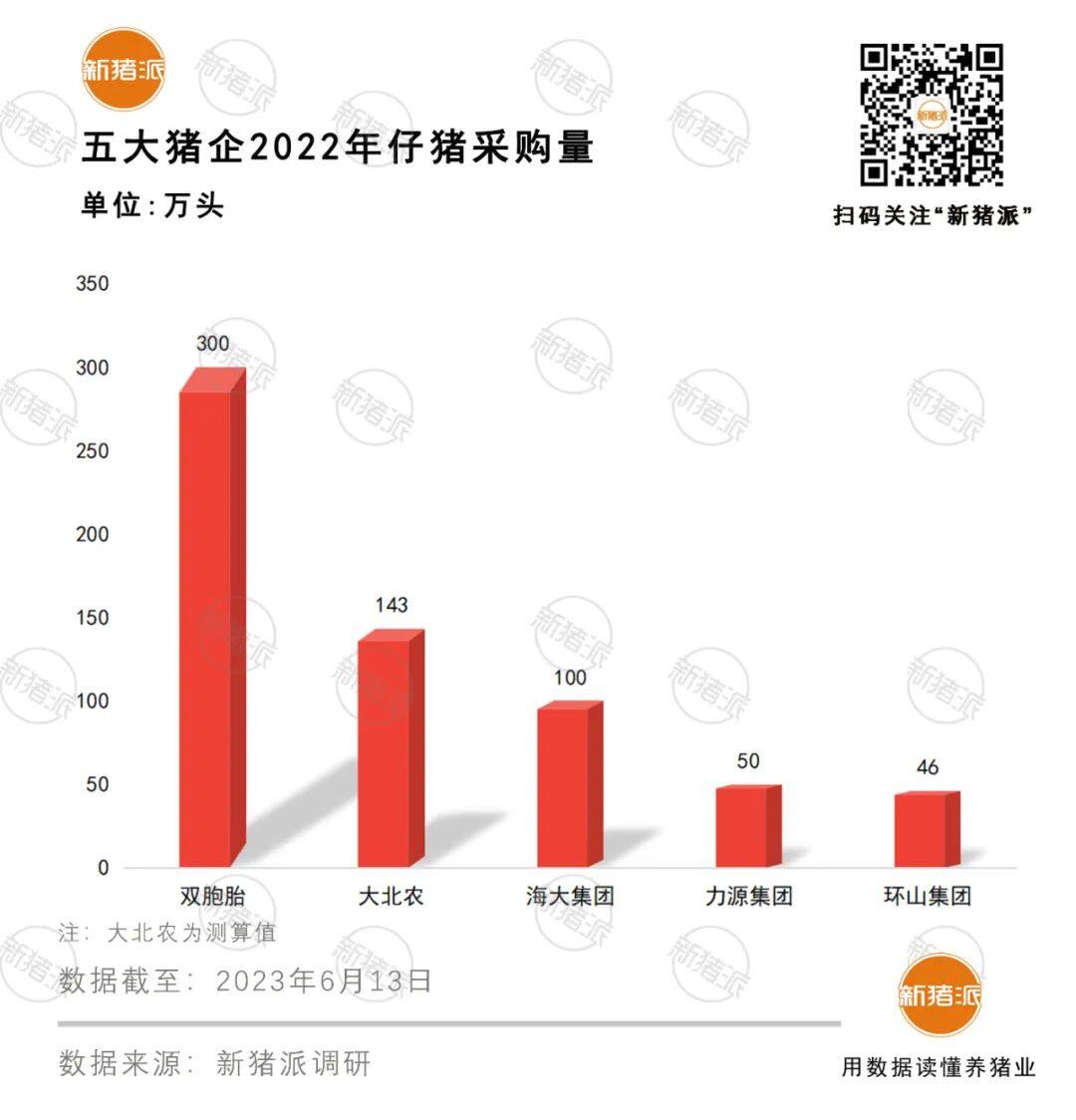 双胞胎500万，海大150万，力源60万，三巨头计划采购猪苗710万头，仔猪市场巨头博弈战【大北农特约·数说猪业】