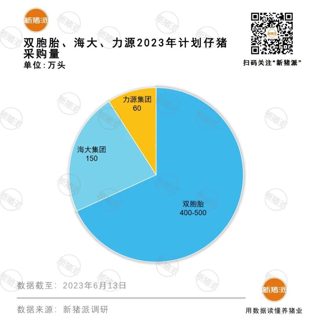 双胞胎500万，海大150万，力源60万，三巨头计划采购猪苗710万头，仔猪市场巨头博弈战【大北农特约·数说猪业】