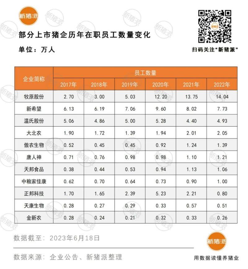 六大猪企2年7.39万人离职，专业技术人才依然是稀缺资源【大北农特约·数说猪业】
