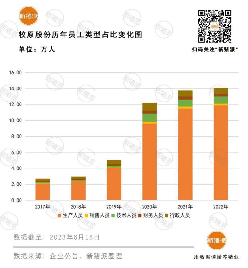 六大猪企2年7.39万人离职，专业技术人才依然是稀缺资源【大北农特约·数说猪业】