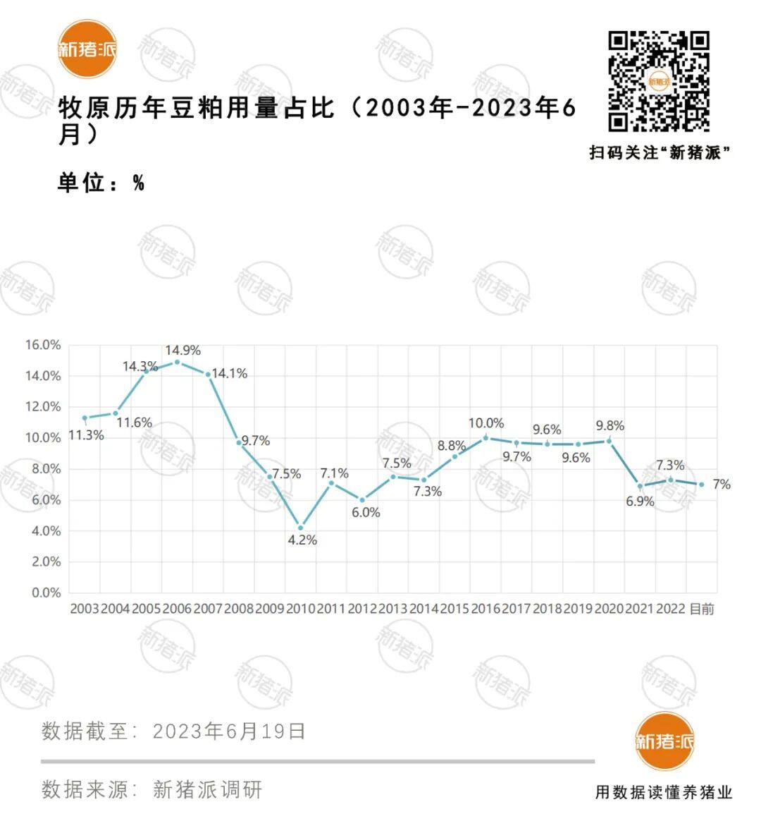 完全成本降至14.9元/kg，牧原能繁母猪存栏298万头，创两年内新高【勃林格特约·猪业视野】