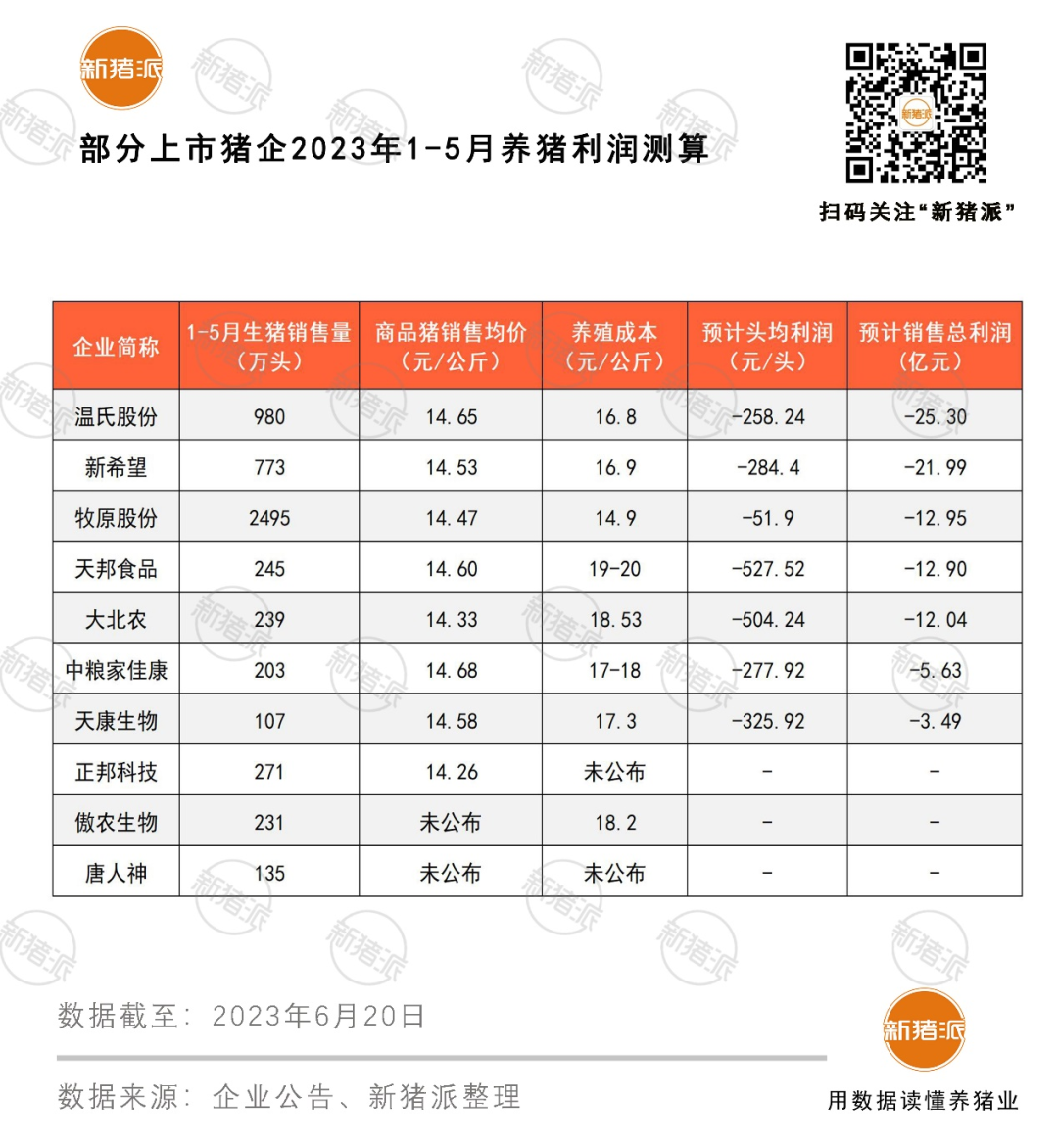 牧原母豬298萬頭、溫氏超145萬、新希望85萬…母豬增量，你敢和巨頭賭行情嗎？