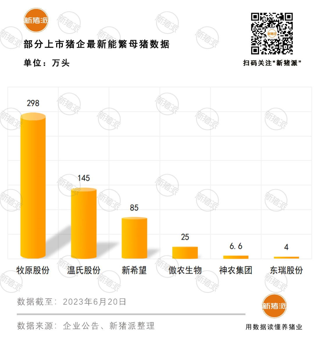 牧原母豬298萬頭、溫氏超145萬、新希望85萬…母豬增量，你敢和巨頭賭行情嗎？