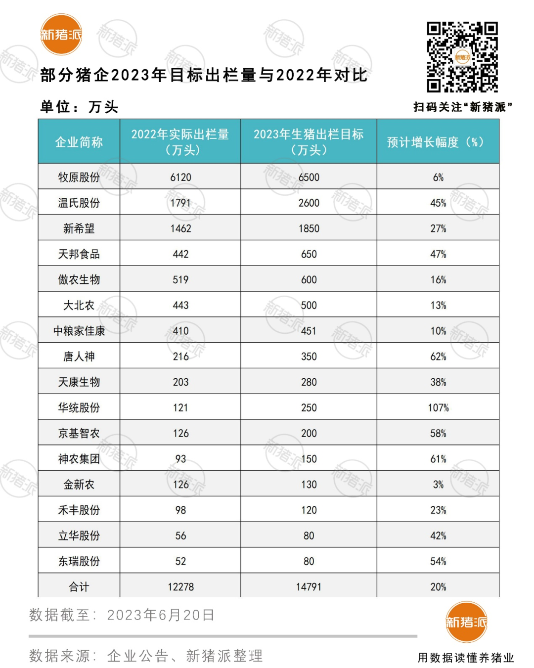 牧原母豬298萬頭、溫氏超145萬、新希望85萬…母豬增量，你敢和巨頭賭行情嗎？