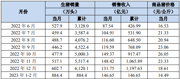 牧原股份:2023年6月销售生猪531.4万头,环比减少7.81%
