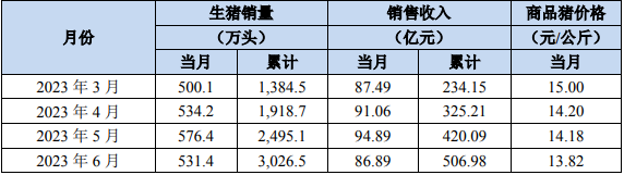 牧原股份:2023年6月销售生猪531.4万头,环比减少7.81%