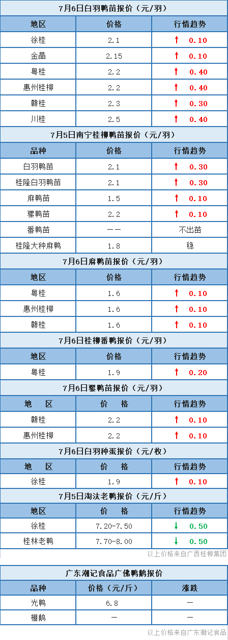 7月5日 广东肉鸭、浙江水禽价格稳定，桂柳鸭苗报价上涨【水禽价格指数】