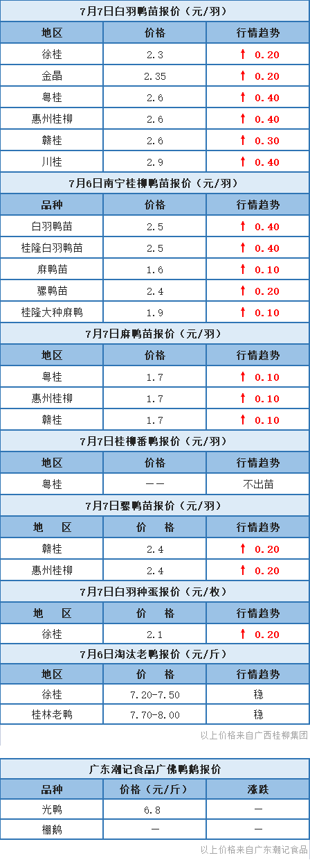 7月6日 浙江、福建水禽价格稳定,桂柳鸭苗报价再涨【水禽价格指数】