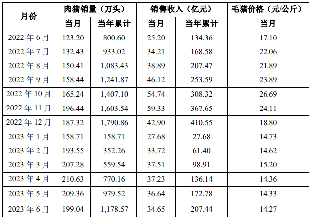 温氏：6月销售肉猪199万头，上半年累计1179万头