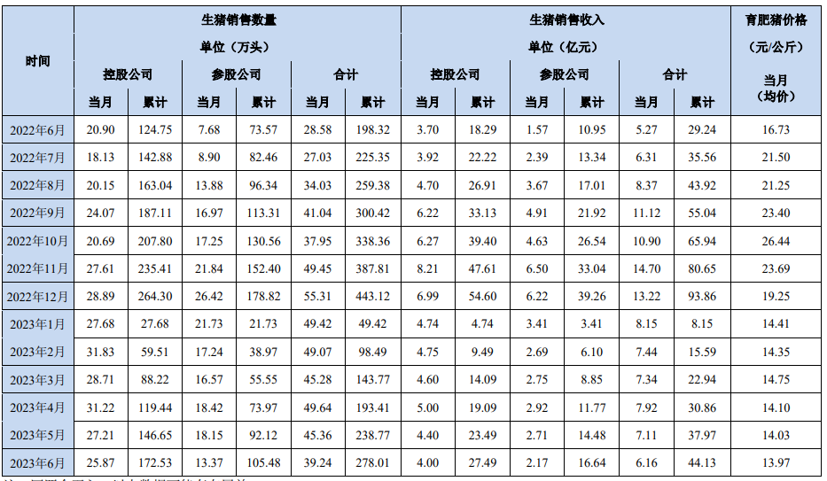 大北农：6月生猪销售39万头，半年累计 278万头