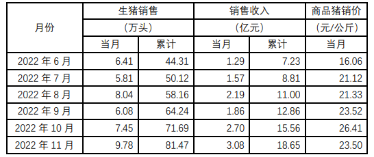 神农集团：6月销售生猪11.18万头，上半年累计销售生猪67万头