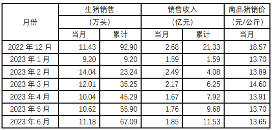 神农集团：6月销售生猪11.18万头，上半年累计销售生猪67万头